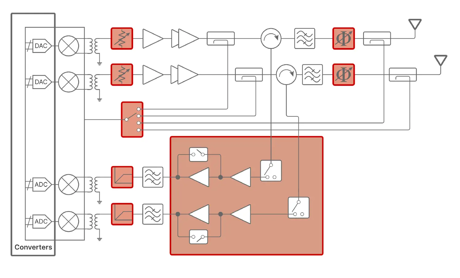 FR1 Massive MIMO Radio Block Diagram